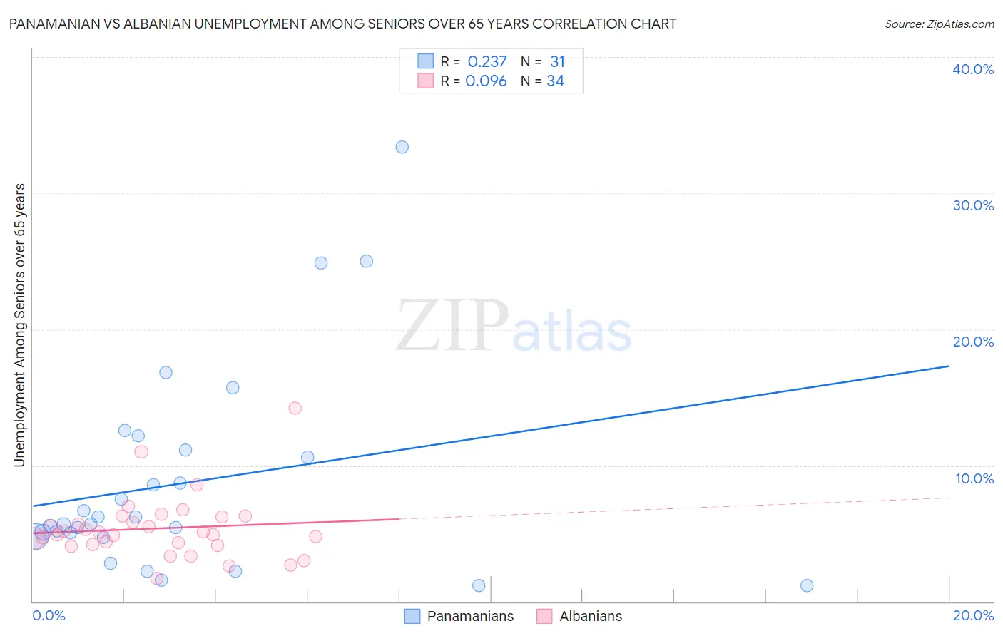 Panamanian vs Albanian Unemployment Among Seniors over 65 years