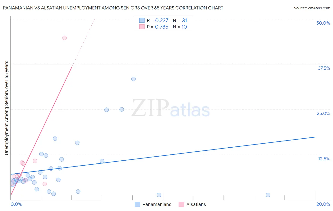 Panamanian vs Alsatian Unemployment Among Seniors over 65 years