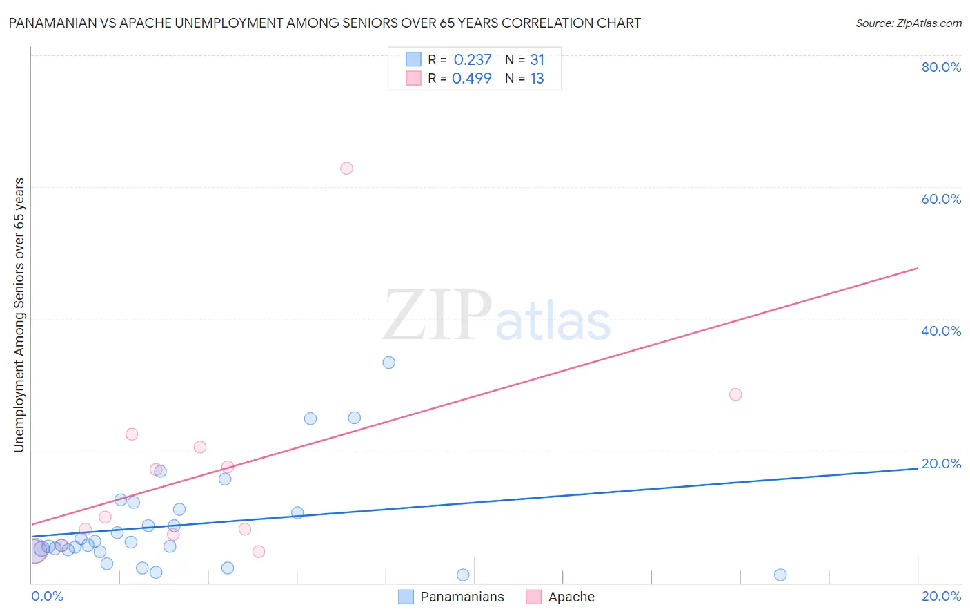 Panamanian vs Apache Unemployment Among Seniors over 65 years