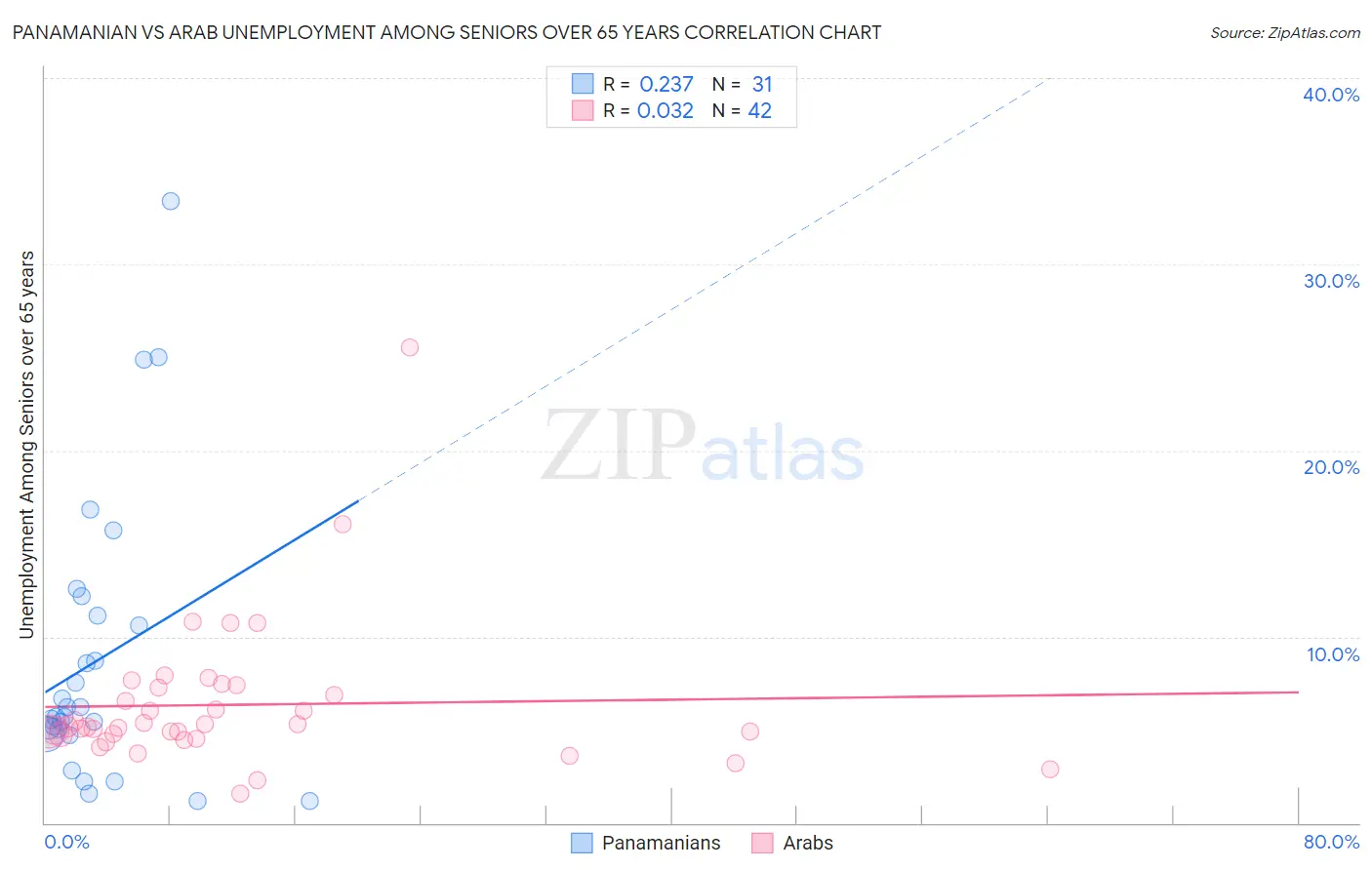 Panamanian vs Arab Unemployment Among Seniors over 65 years