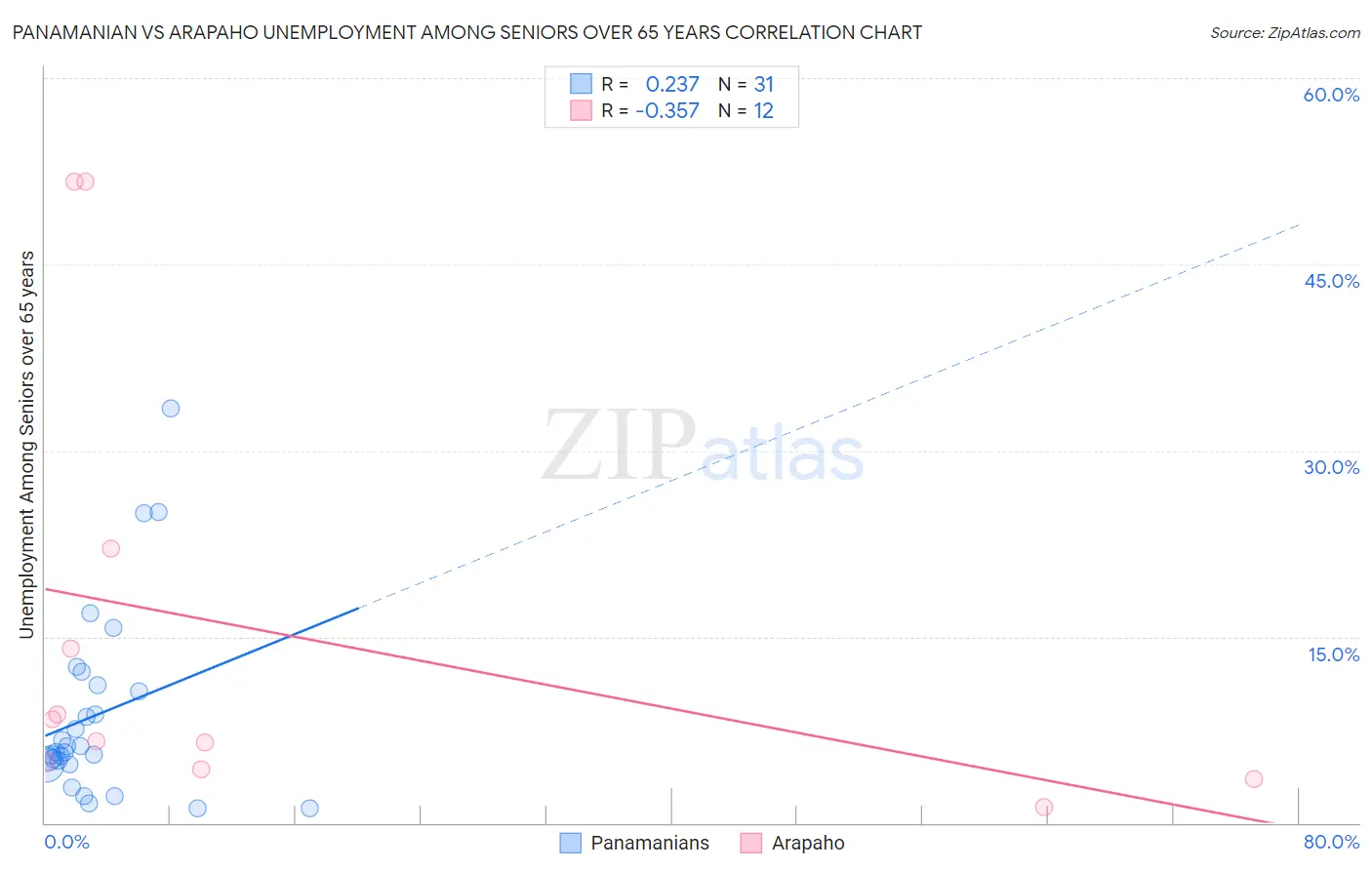 Panamanian vs Arapaho Unemployment Among Seniors over 65 years