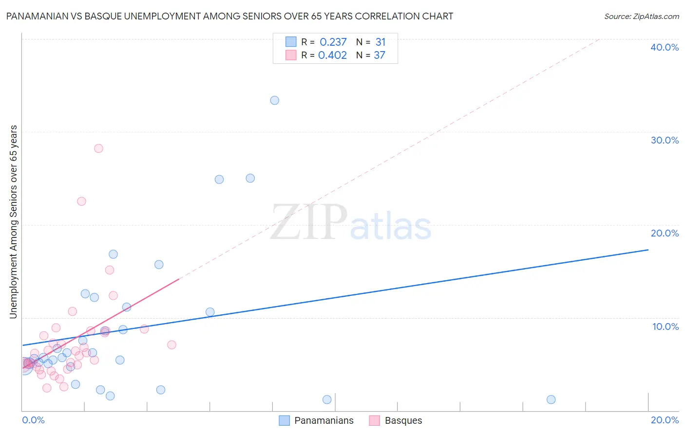 Panamanian vs Basque Unemployment Among Seniors over 65 years