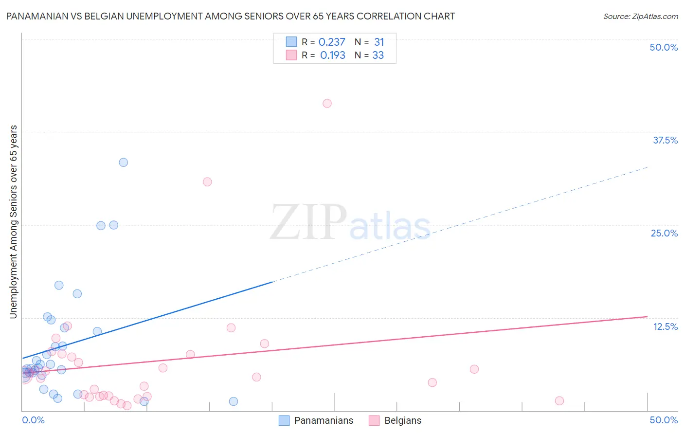 Panamanian vs Belgian Unemployment Among Seniors over 65 years