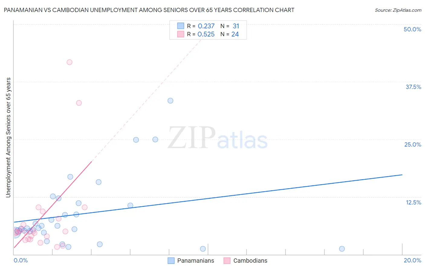 Panamanian vs Cambodian Unemployment Among Seniors over 65 years