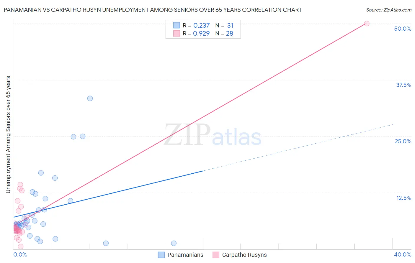 Panamanian vs Carpatho Rusyn Unemployment Among Seniors over 65 years