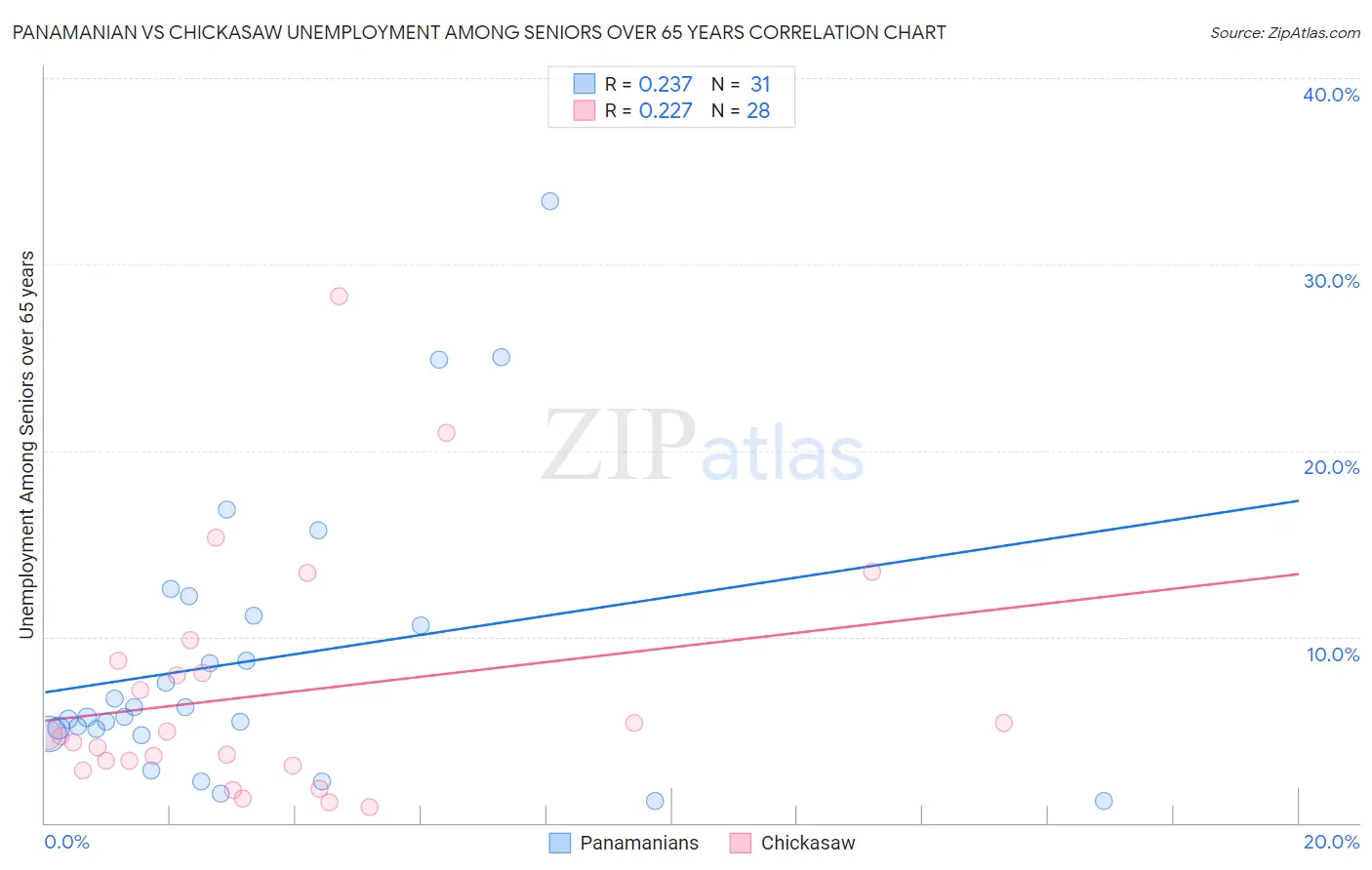 Panamanian vs Chickasaw Unemployment Among Seniors over 65 years