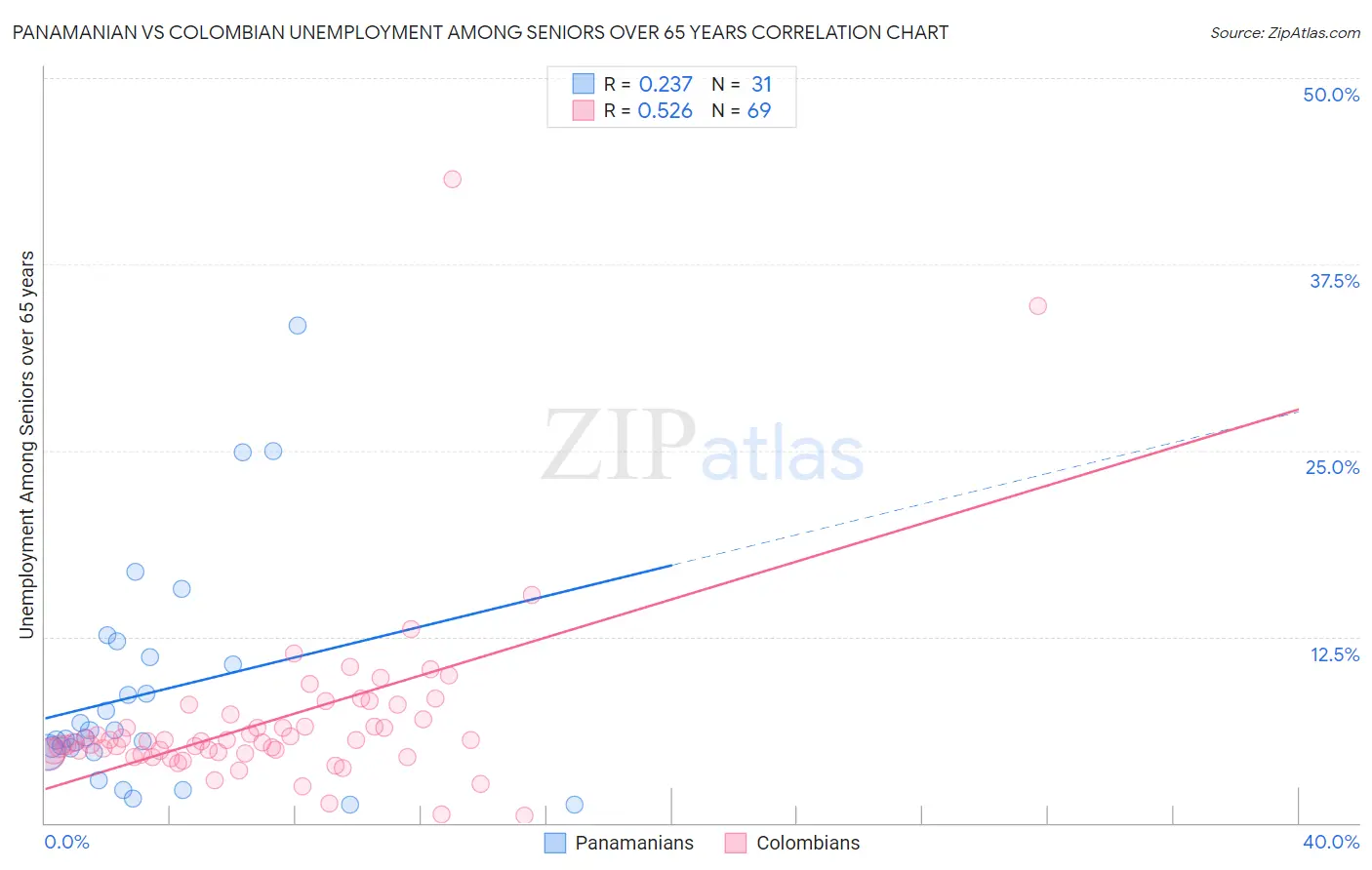 Panamanian vs Colombian Unemployment Among Seniors over 65 years