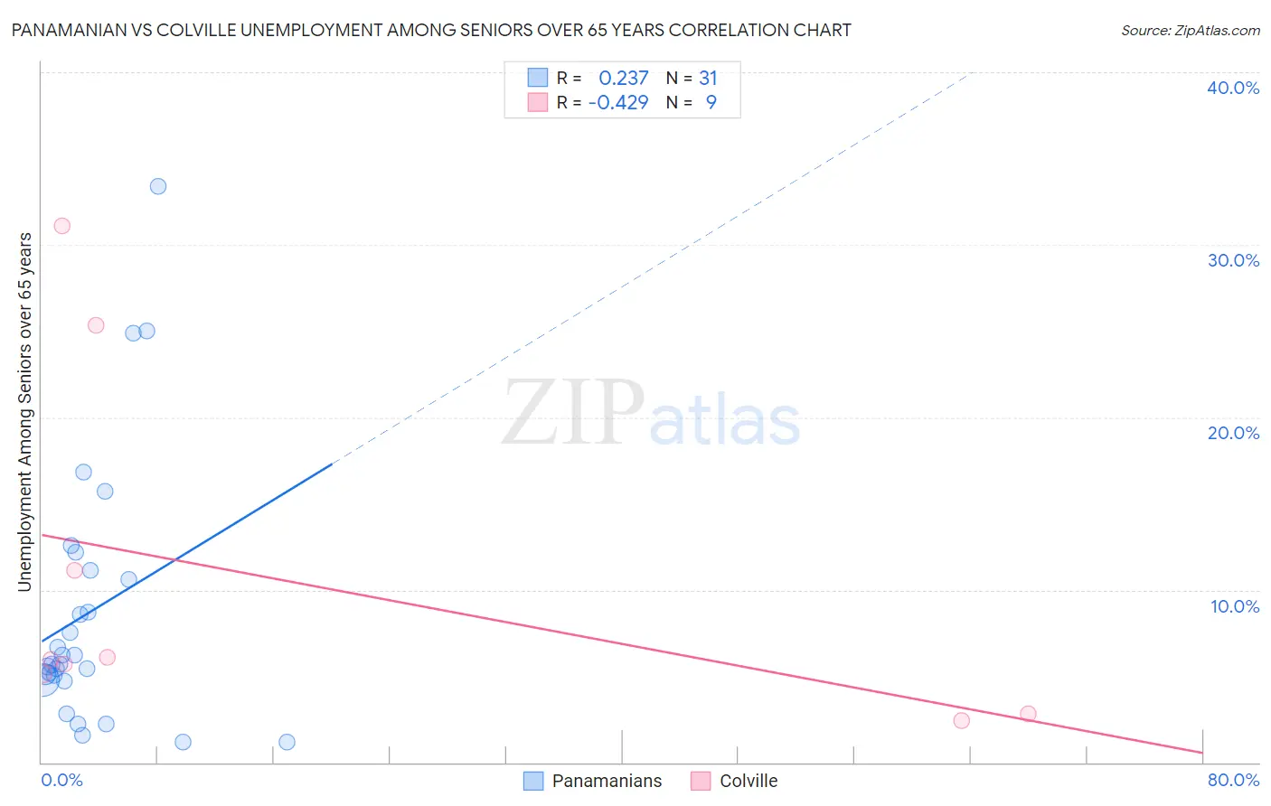 Panamanian vs Colville Unemployment Among Seniors over 65 years