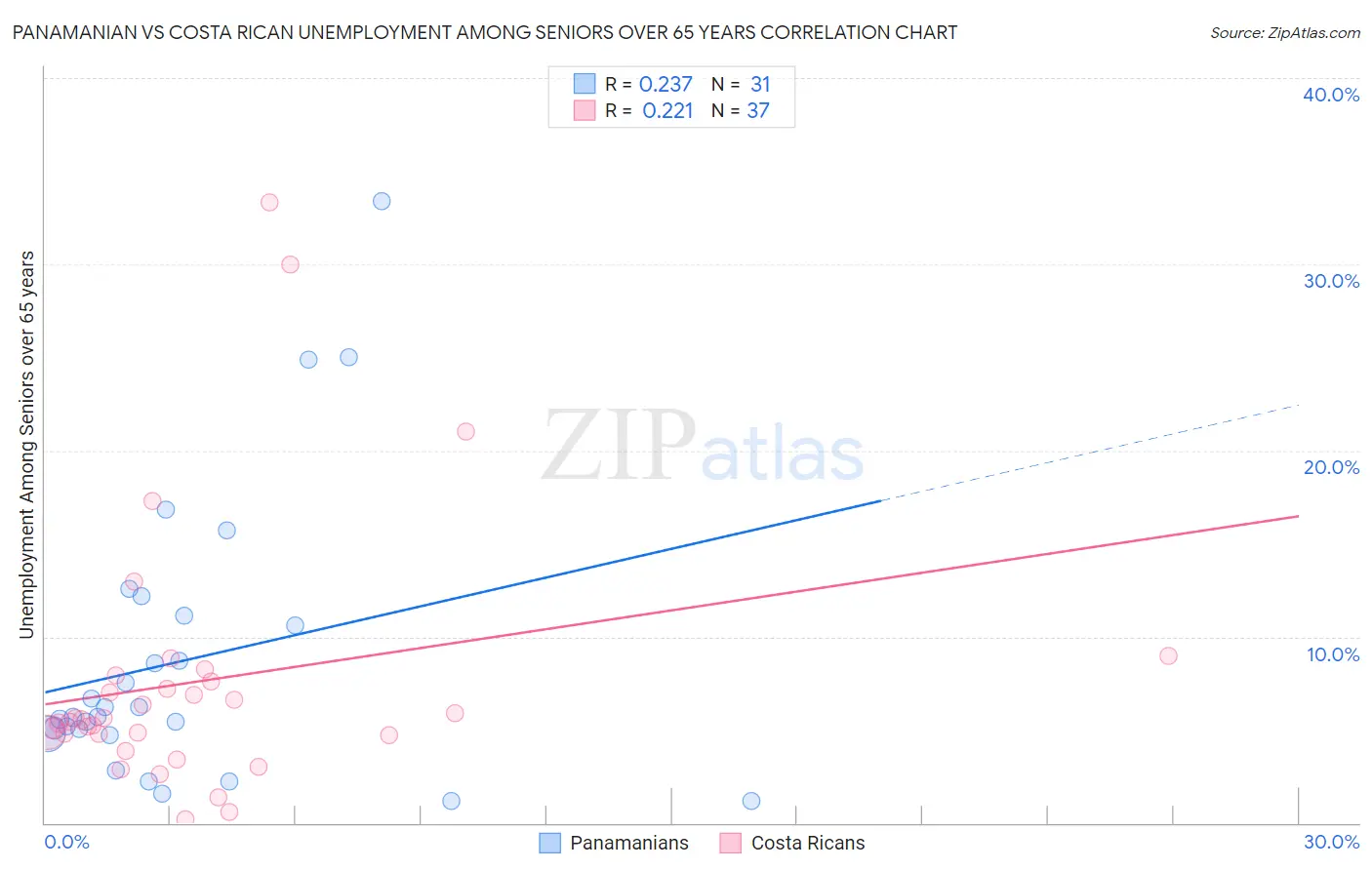 Panamanian vs Costa Rican Unemployment Among Seniors over 65 years