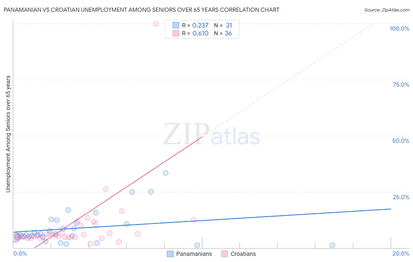 Panamanian vs Croatian Unemployment Among Seniors over 65 years