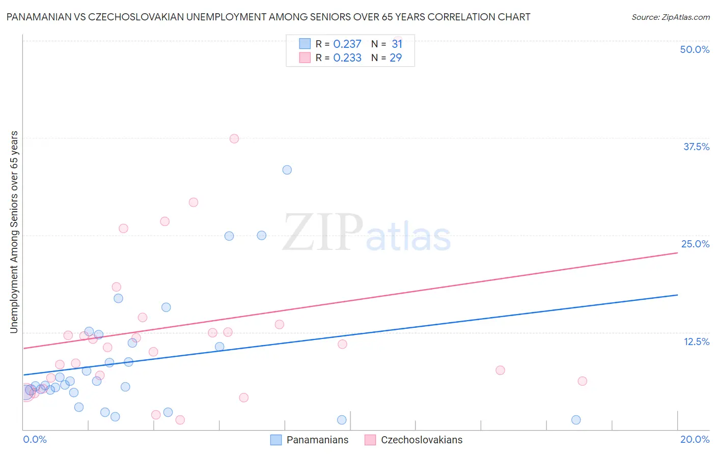 Panamanian vs Czechoslovakian Unemployment Among Seniors over 65 years