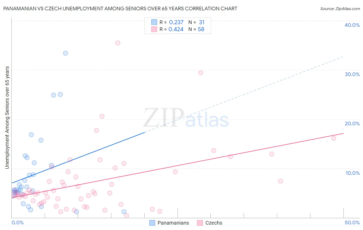 Panamanian vs Czech Unemployment Among Seniors over 65 years