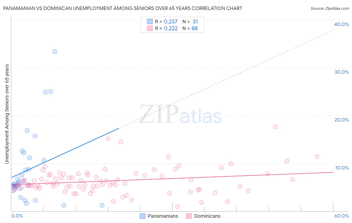 Panamanian vs Dominican Unemployment Among Seniors over 65 years