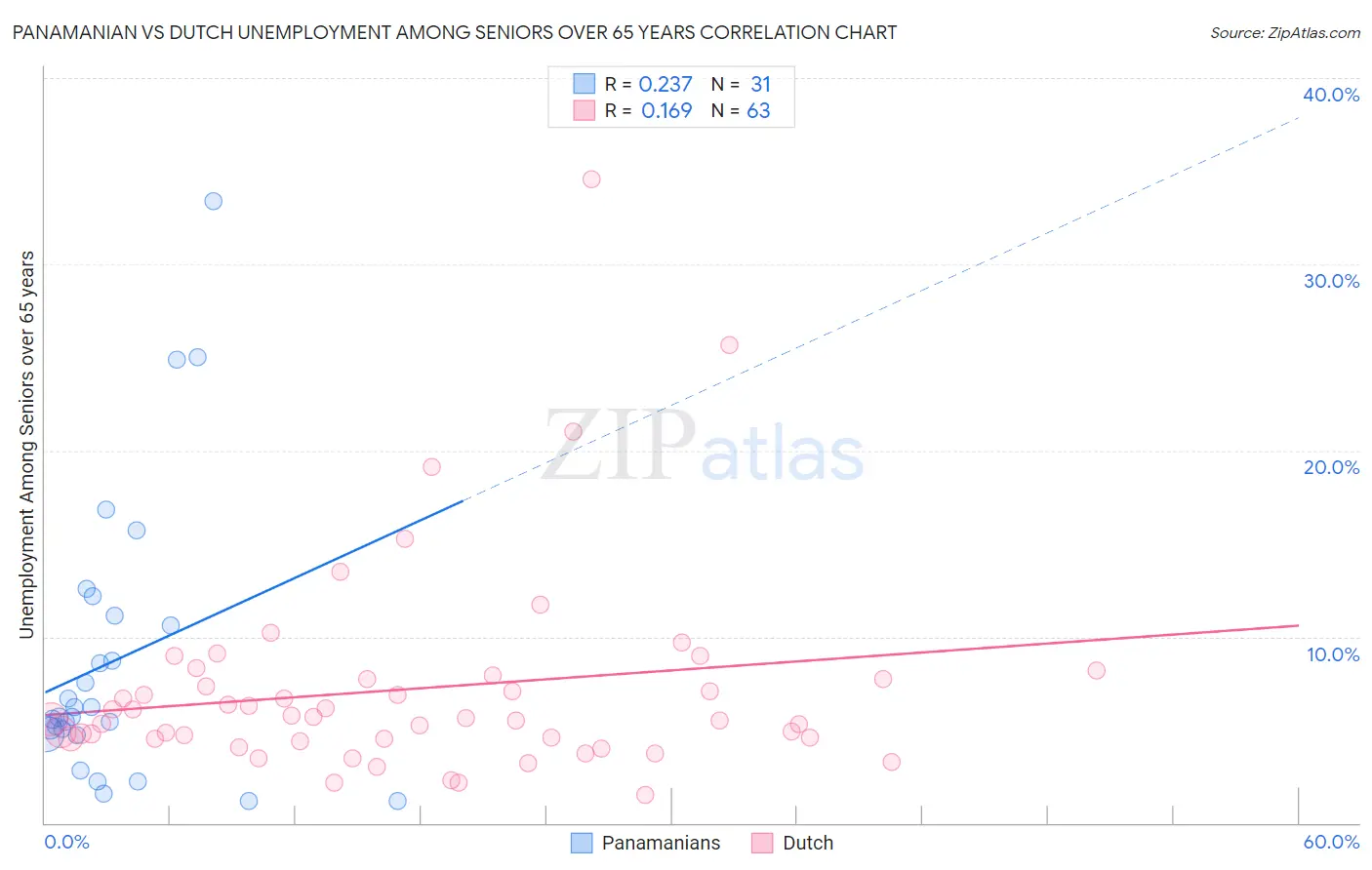 Panamanian vs Dutch Unemployment Among Seniors over 65 years