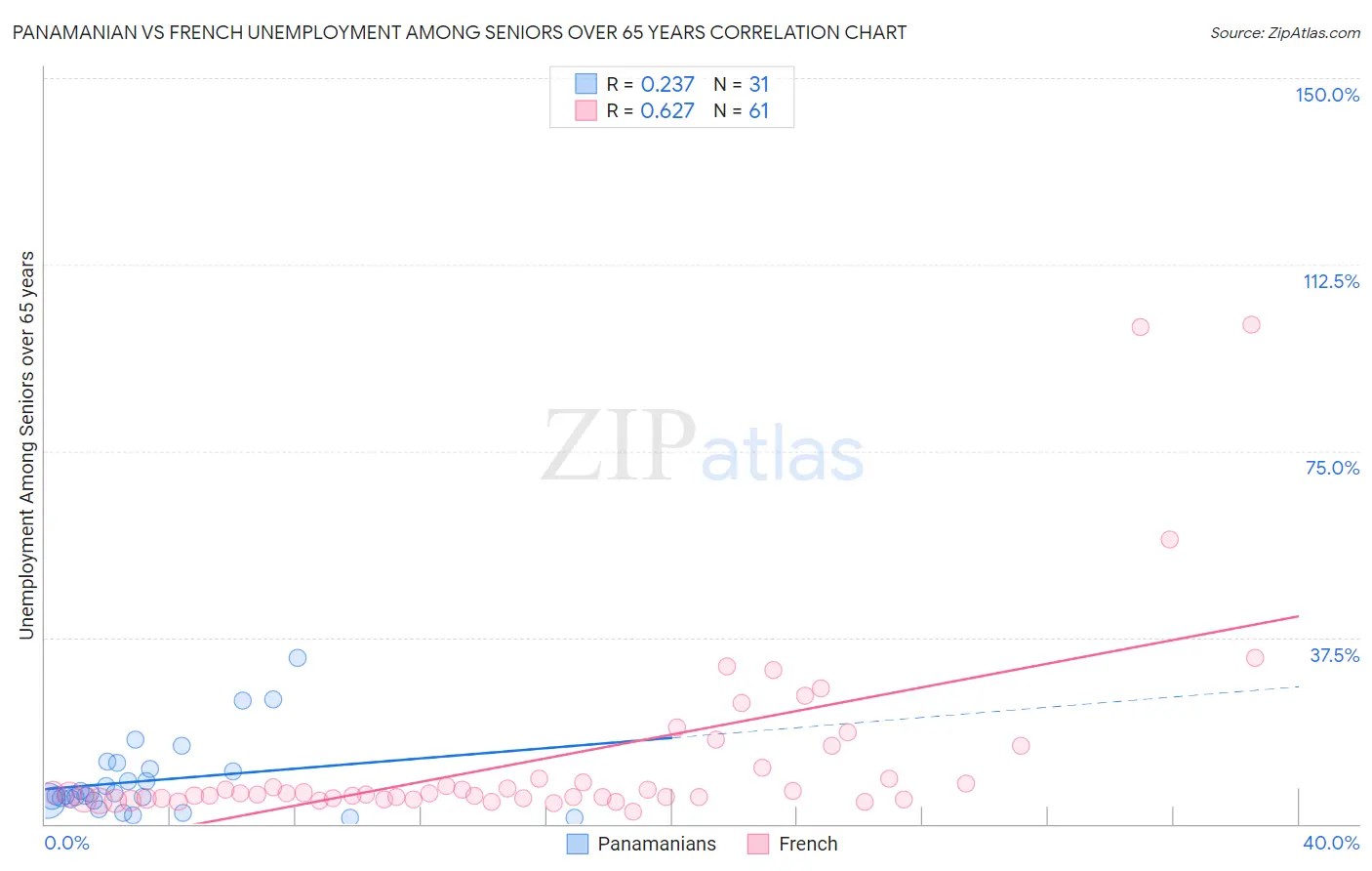 Panamanian vs French Unemployment Among Seniors over 65 years