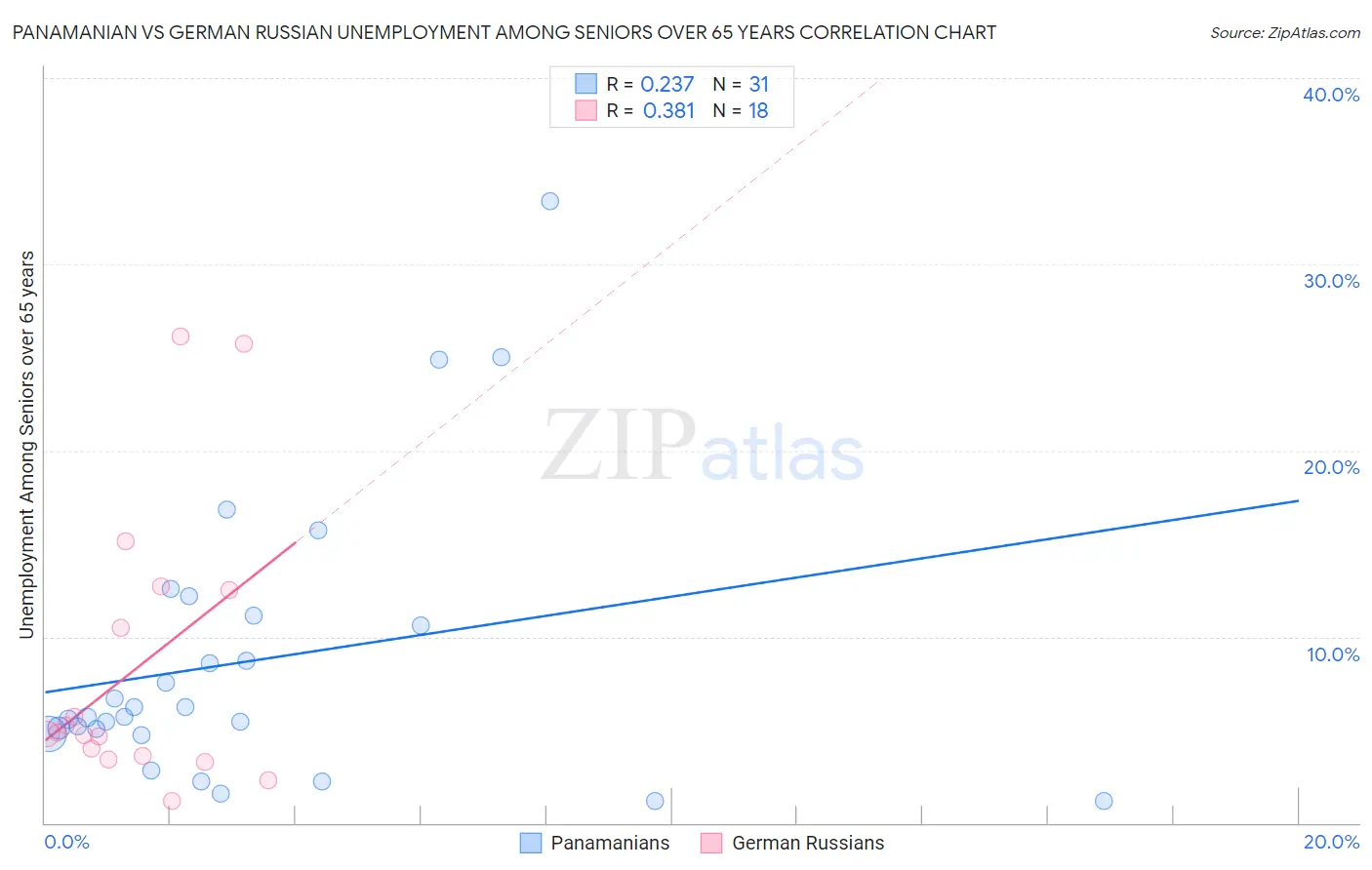 Panamanian vs German Russian Unemployment Among Seniors over 65 years