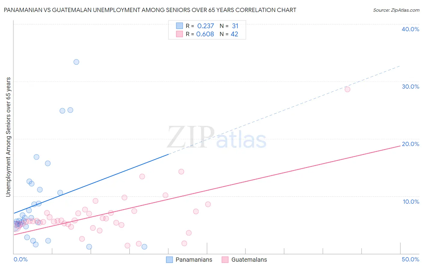 Panamanian vs Guatemalan Unemployment Among Seniors over 65 years