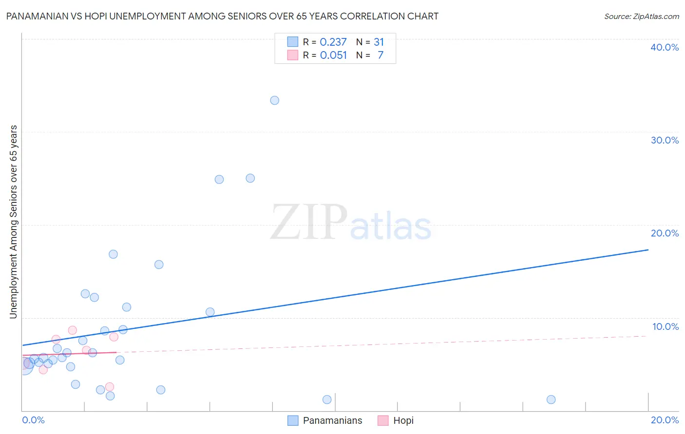 Panamanian vs Hopi Unemployment Among Seniors over 65 years