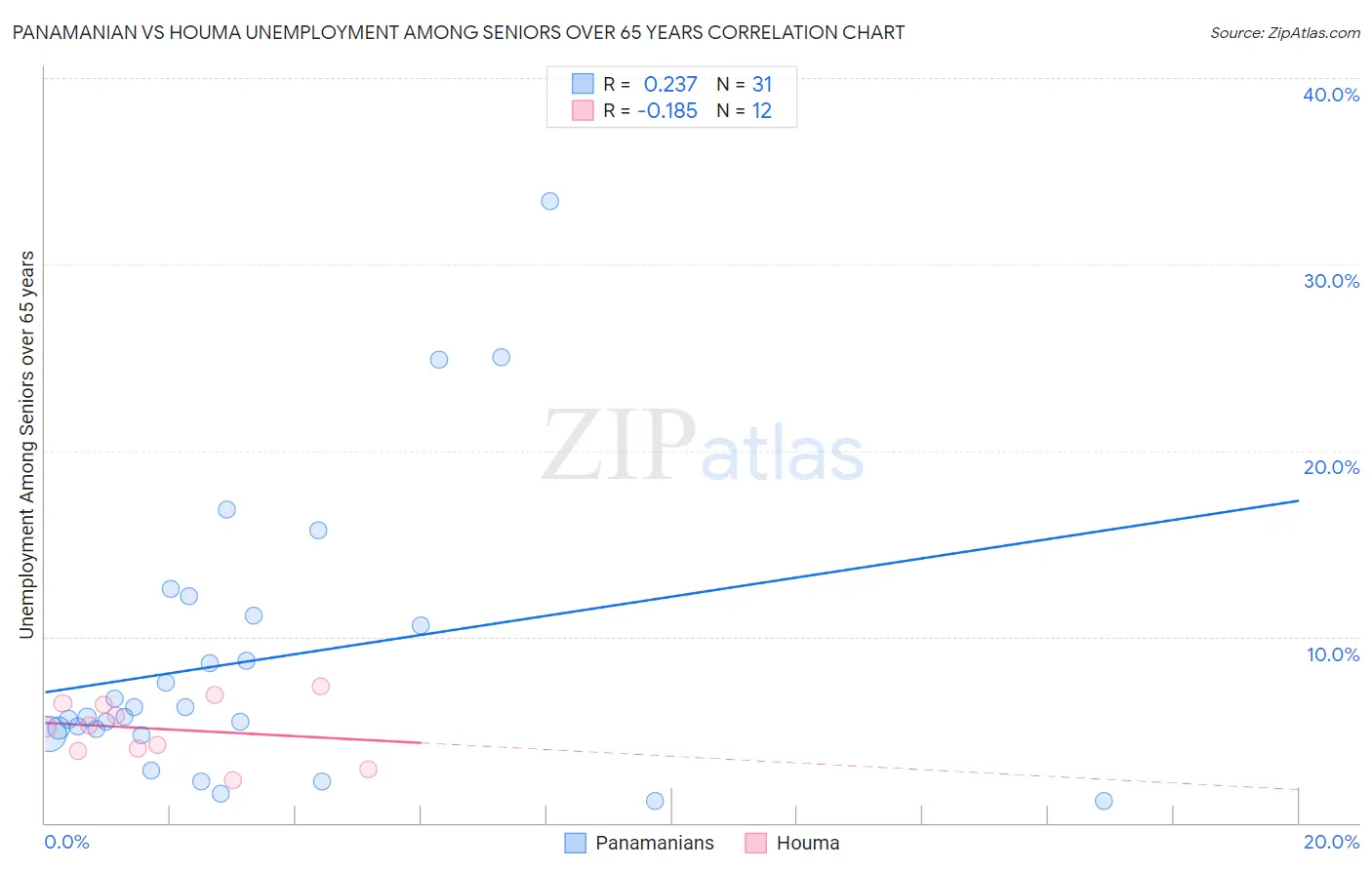 Panamanian vs Houma Unemployment Among Seniors over 65 years
