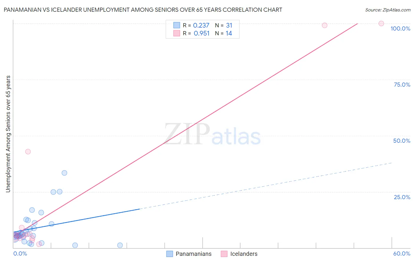 Panamanian vs Icelander Unemployment Among Seniors over 65 years
