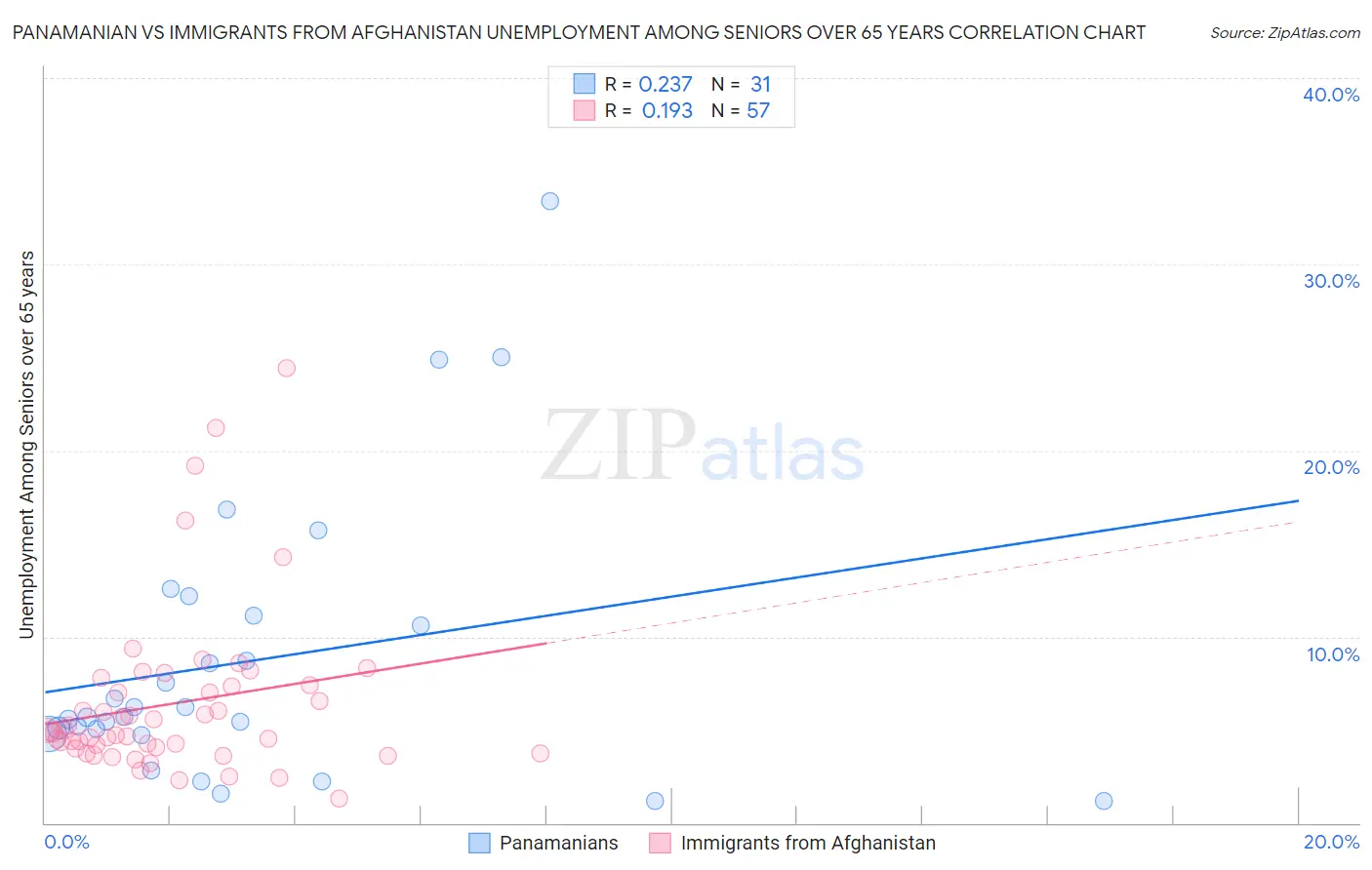 Panamanian vs Immigrants from Afghanistan Unemployment Among Seniors over 65 years