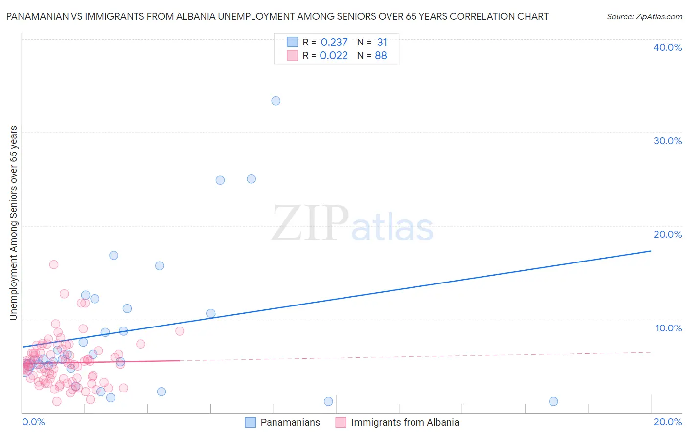 Panamanian vs Immigrants from Albania Unemployment Among Seniors over 65 years