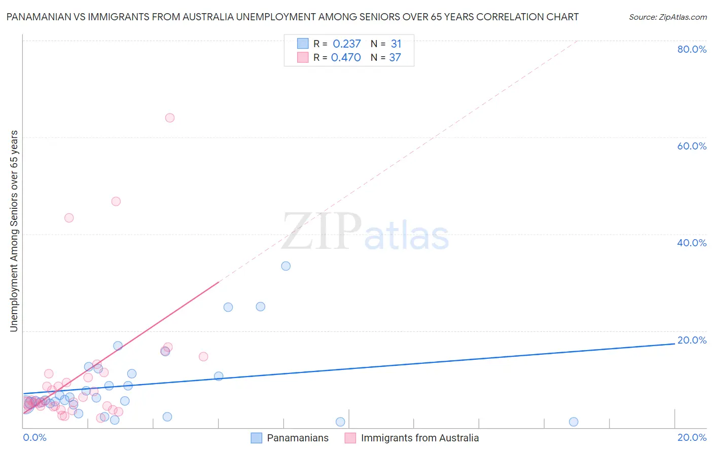 Panamanian vs Immigrants from Australia Unemployment Among Seniors over 65 years