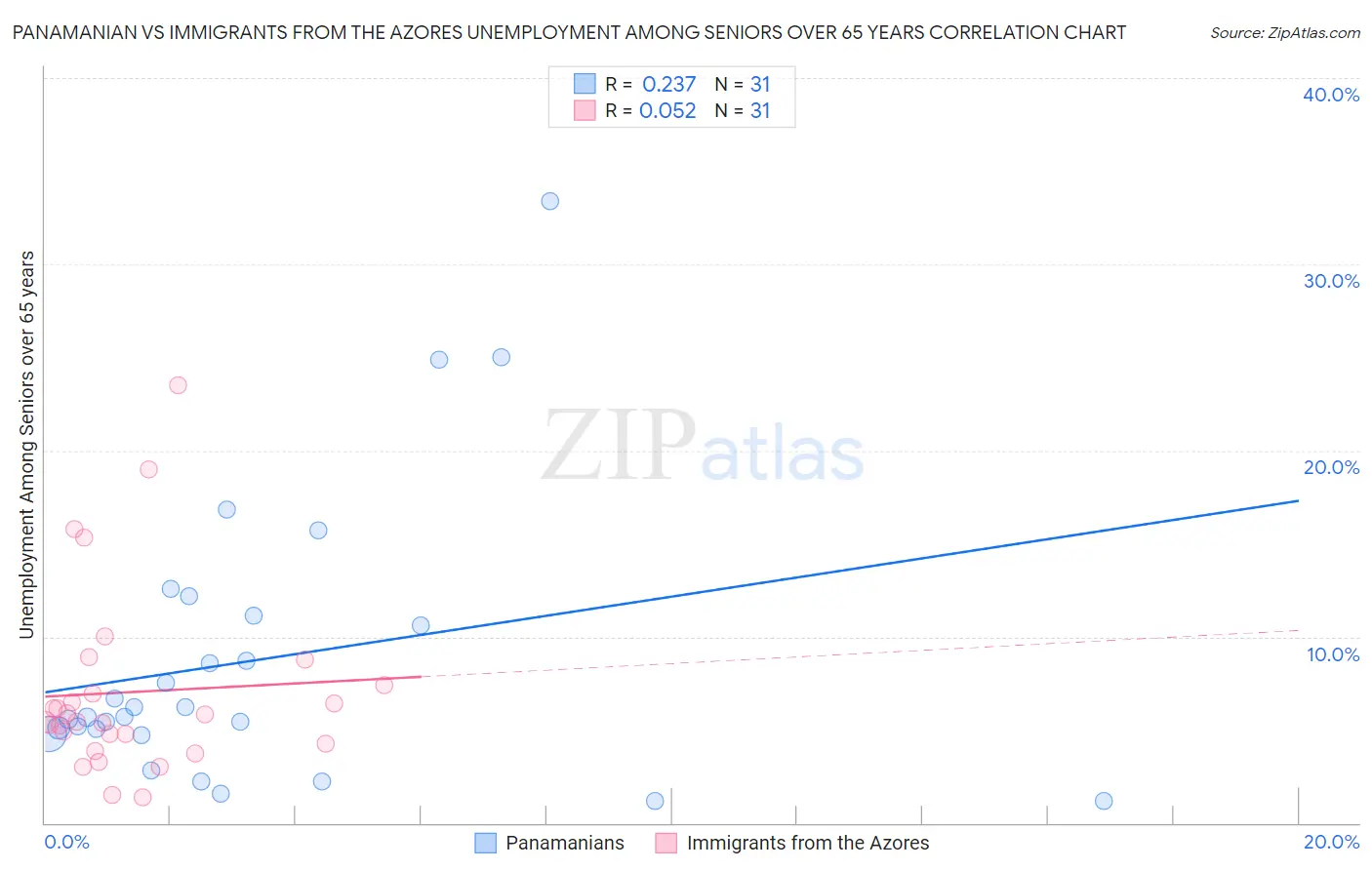 Panamanian vs Immigrants from the Azores Unemployment Among Seniors over 65 years
