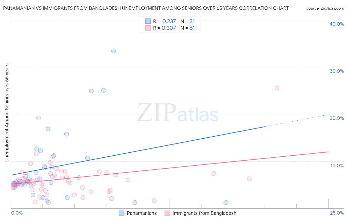 Panamanian vs Immigrants from Bangladesh Unemployment Among Seniors over 65 years