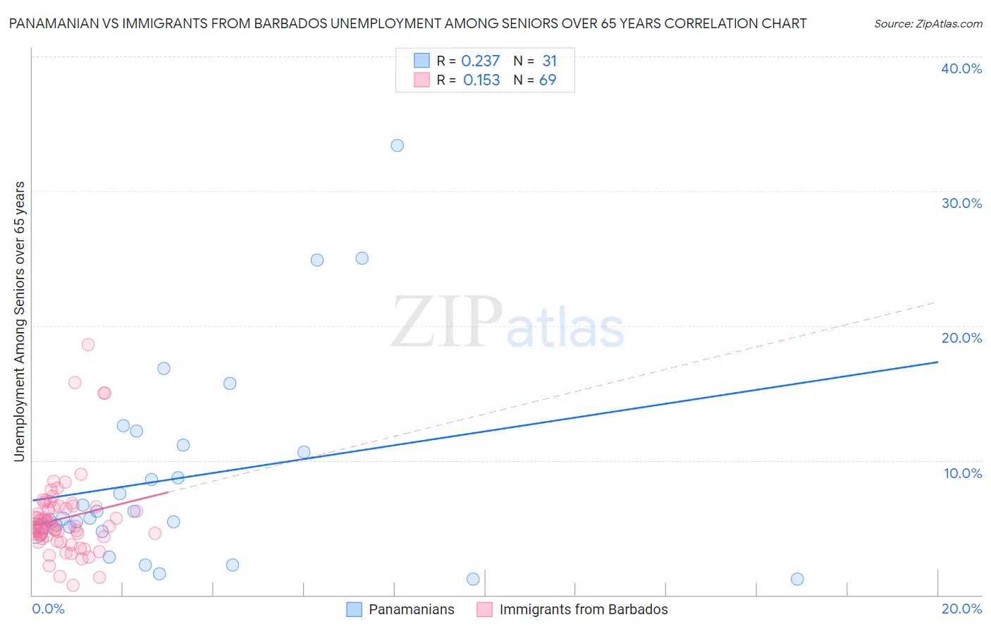 Panamanian vs Immigrants from Barbados Unemployment Among Seniors over 65 years