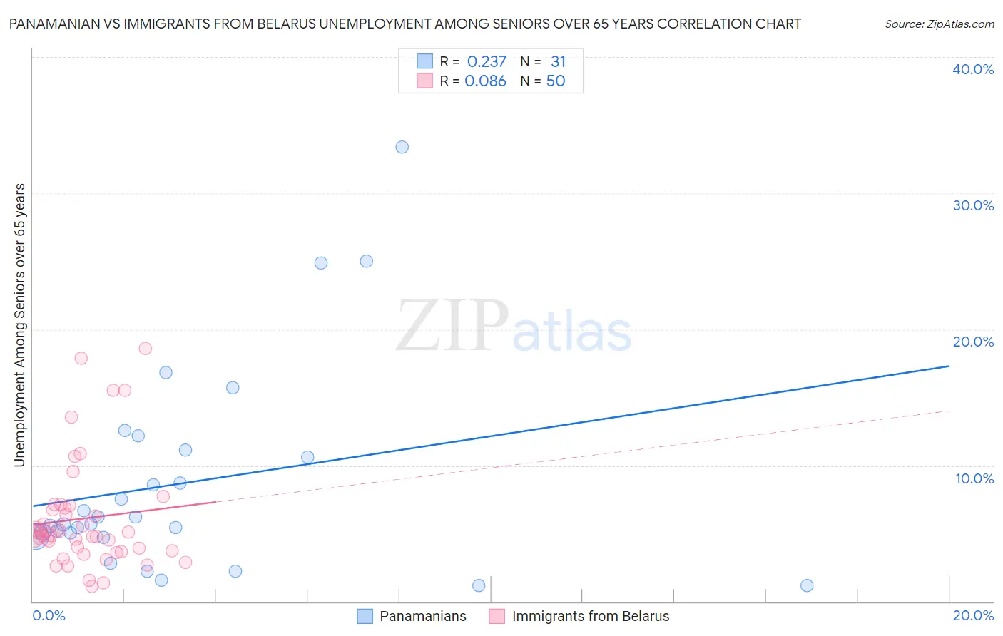 Panamanian vs Immigrants from Belarus Unemployment Among Seniors over 65 years