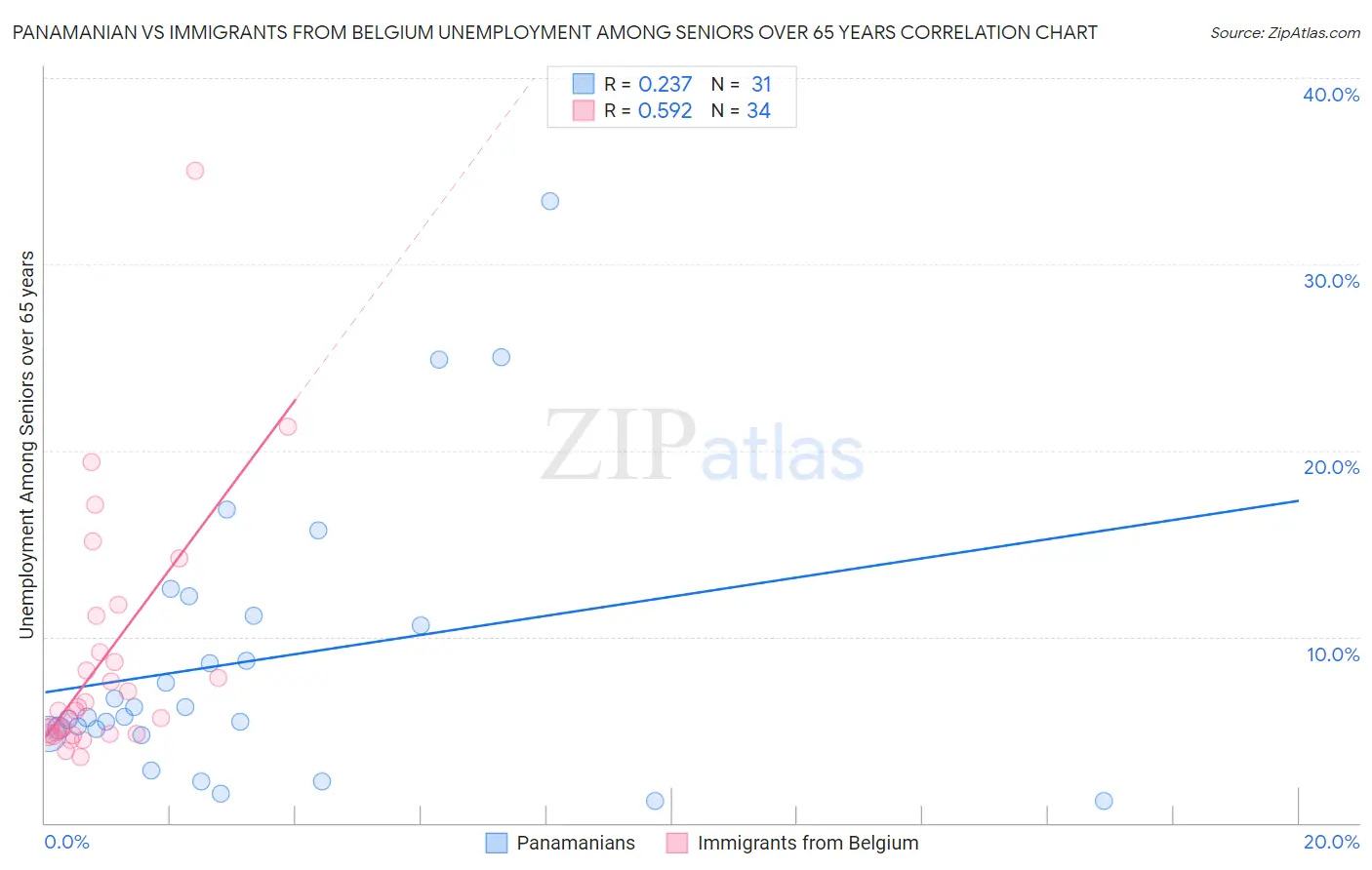 Panamanian vs Immigrants from Belgium Unemployment Among Seniors over 65 years