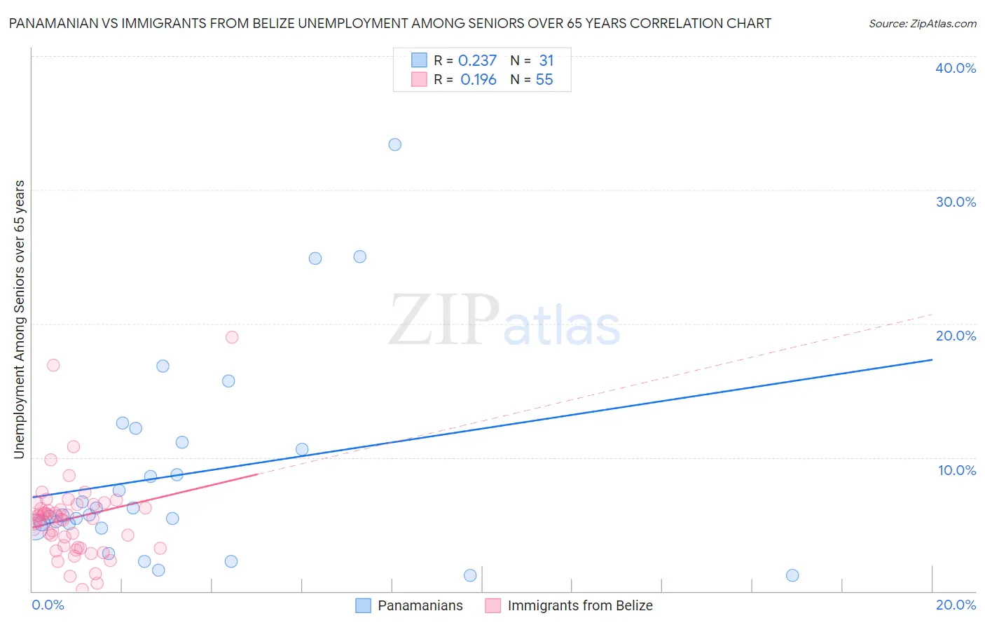 Panamanian vs Immigrants from Belize Unemployment Among Seniors over 65 years