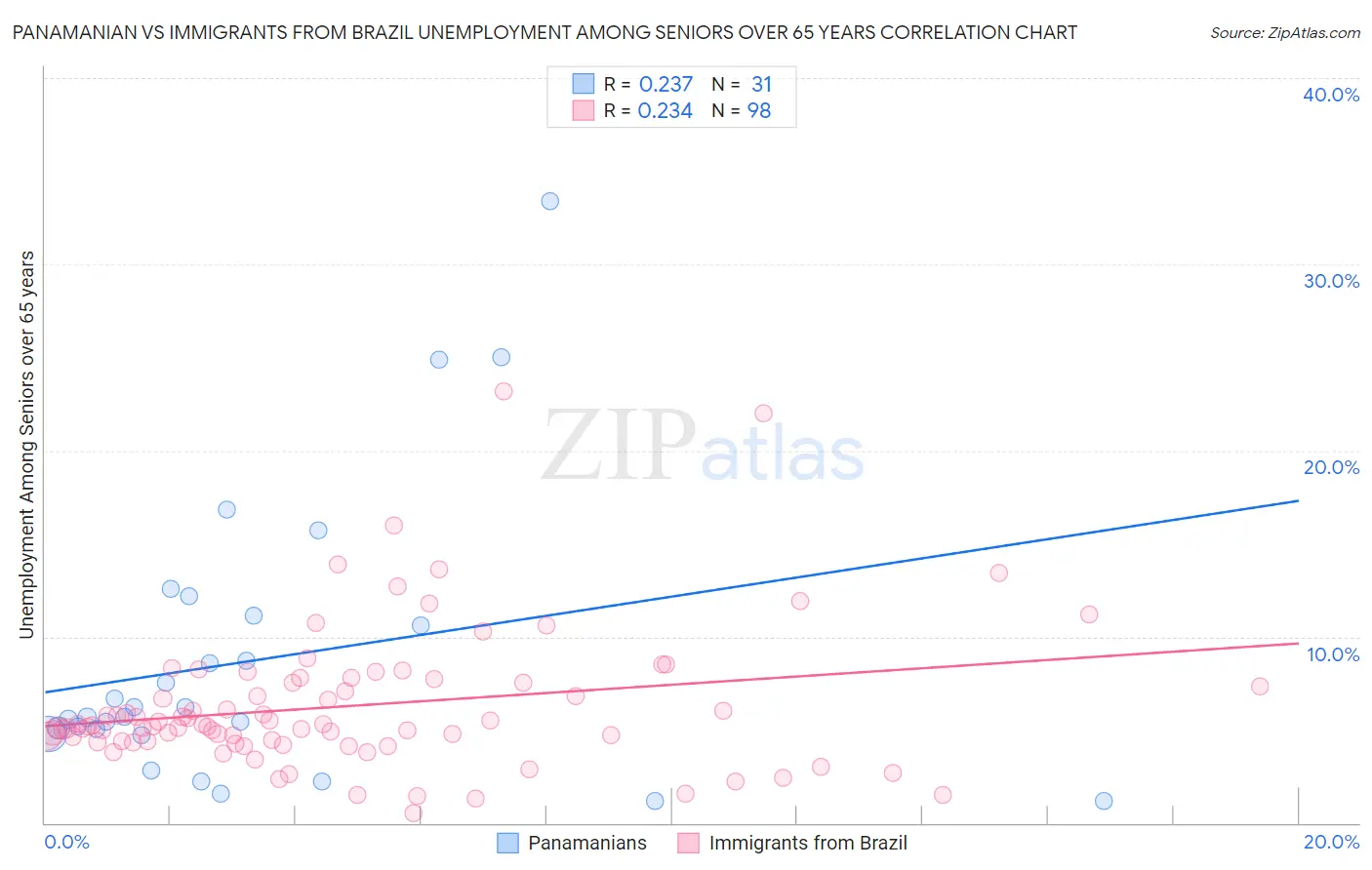 Panamanian vs Immigrants from Brazil Unemployment Among Seniors over 65 years