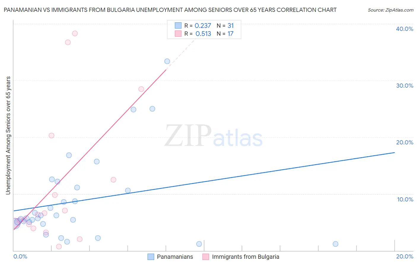 Panamanian vs Immigrants from Bulgaria Unemployment Among Seniors over 65 years