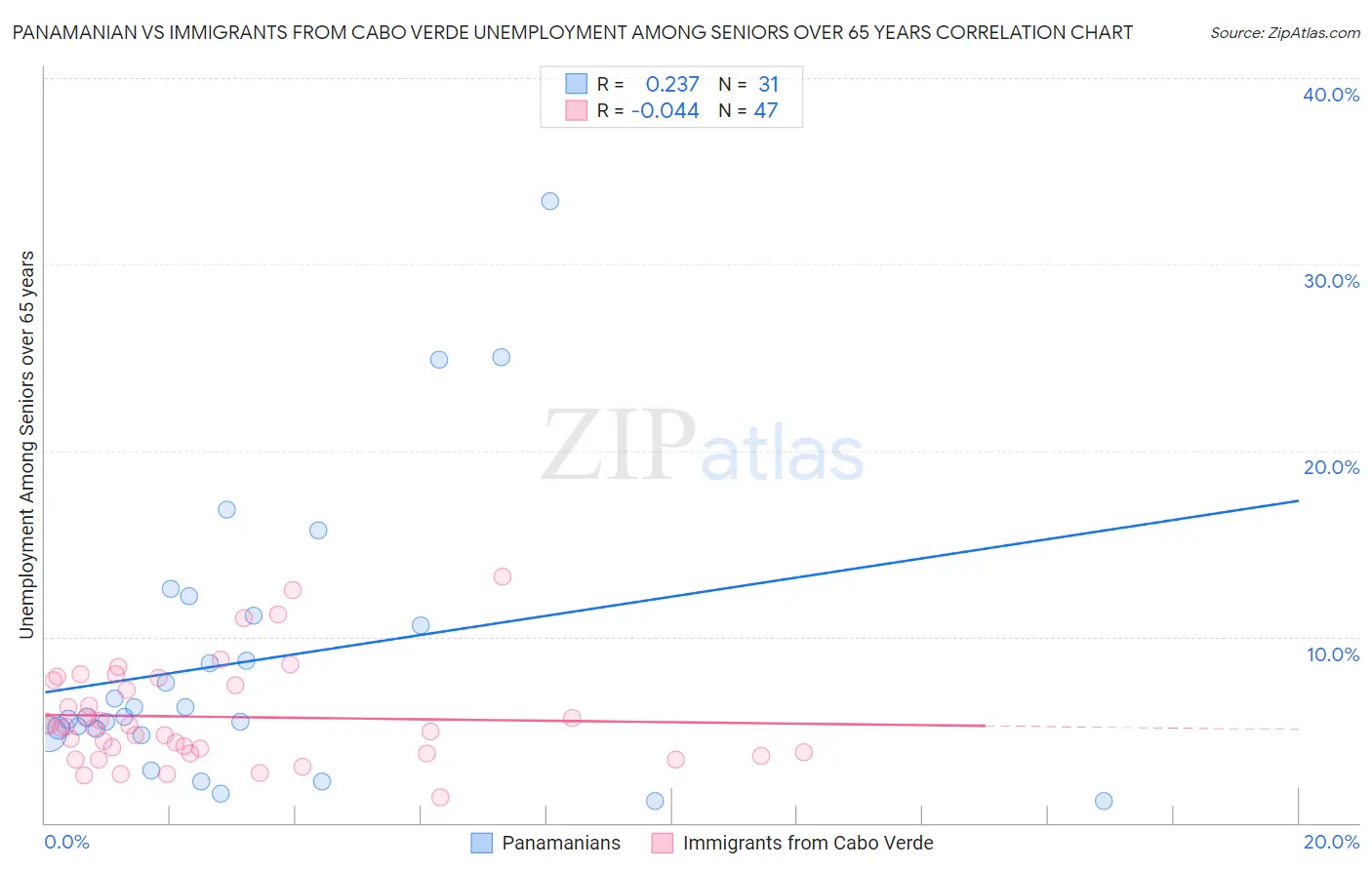 Panamanian vs Immigrants from Cabo Verde Unemployment Among Seniors over 65 years