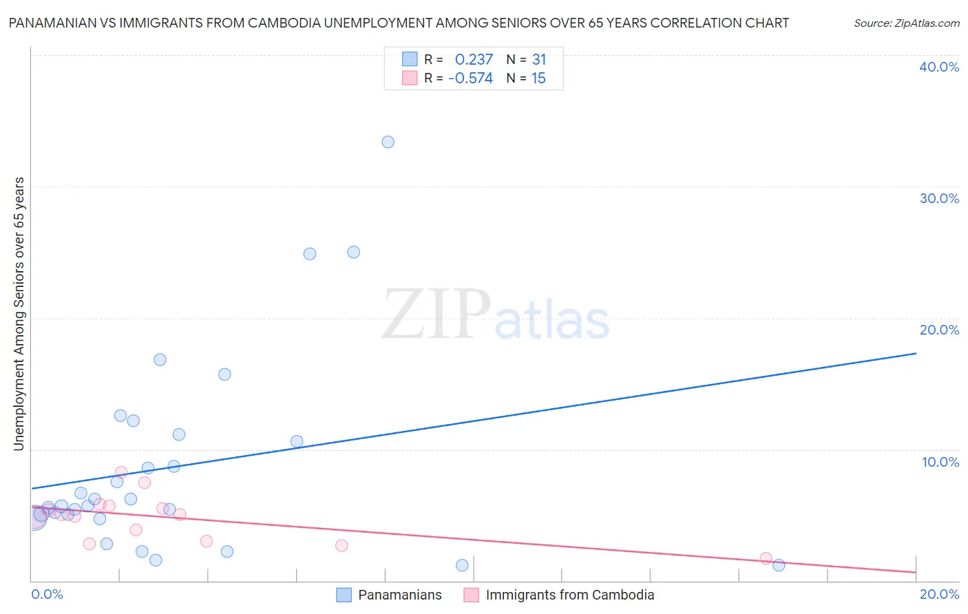 Panamanian vs Immigrants from Cambodia Unemployment Among Seniors over 65 years