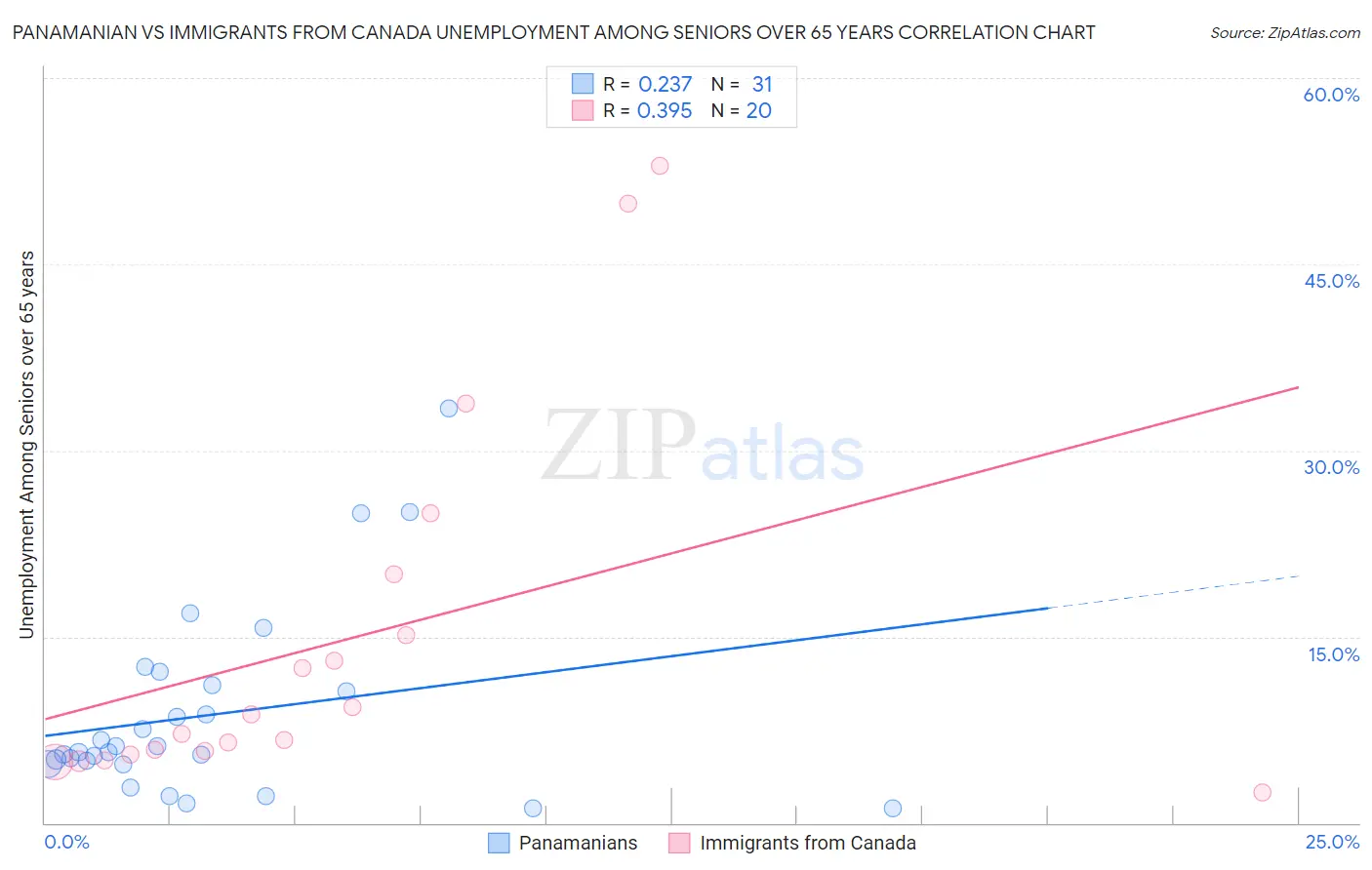 Panamanian vs Immigrants from Canada Unemployment Among Seniors over 65 years