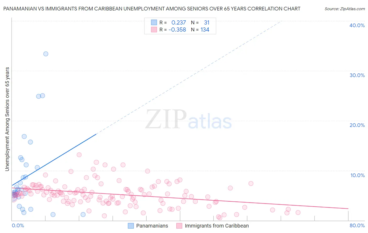 Panamanian vs Immigrants from Caribbean Unemployment Among Seniors over 65 years
