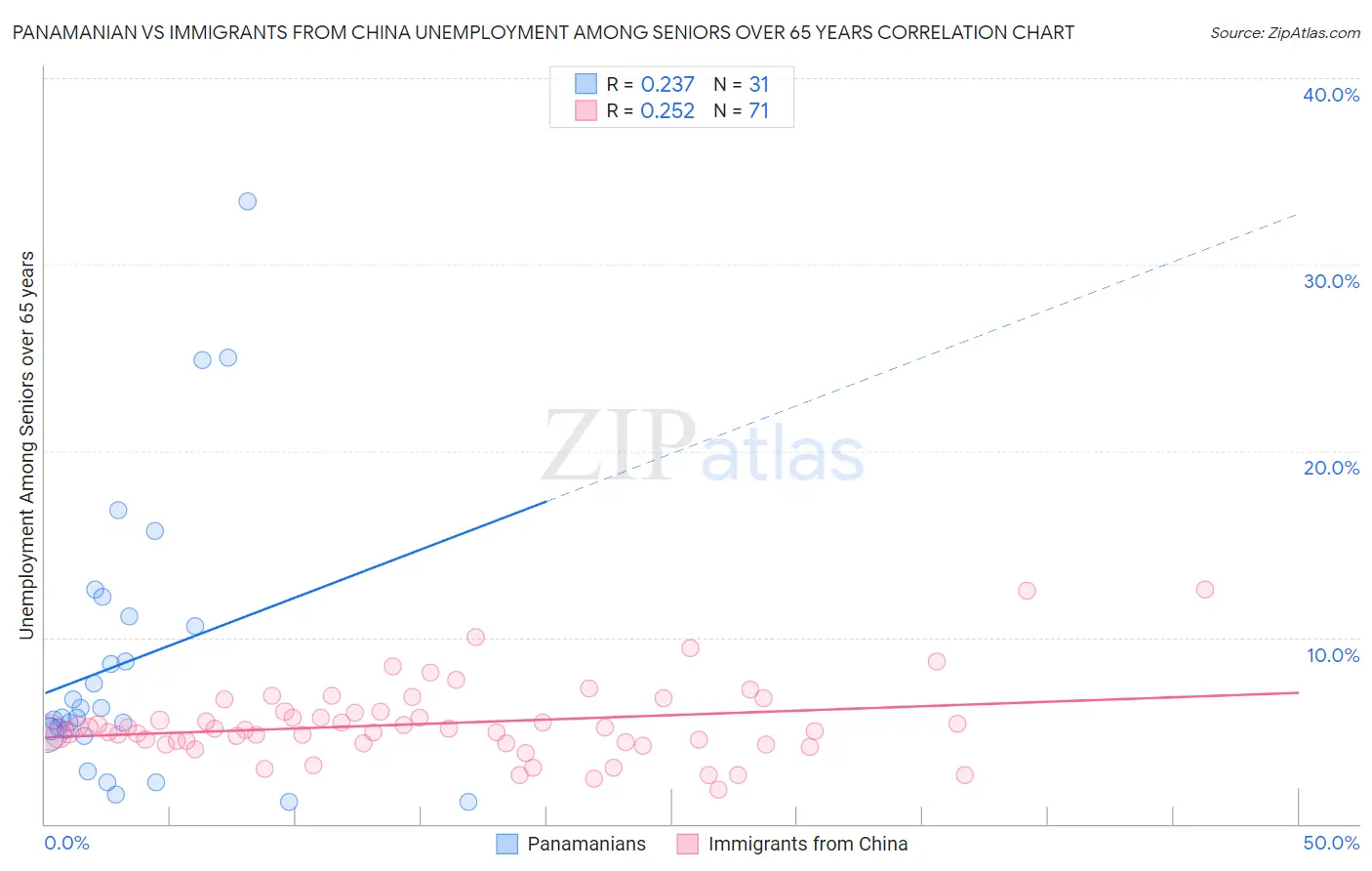 Panamanian vs Immigrants from China Unemployment Among Seniors over 65 years
