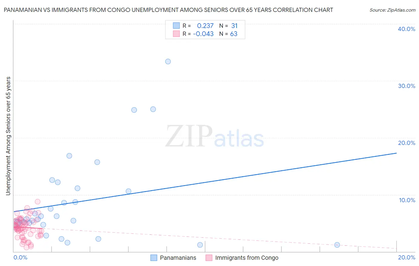 Panamanian vs Immigrants from Congo Unemployment Among Seniors over 65 years