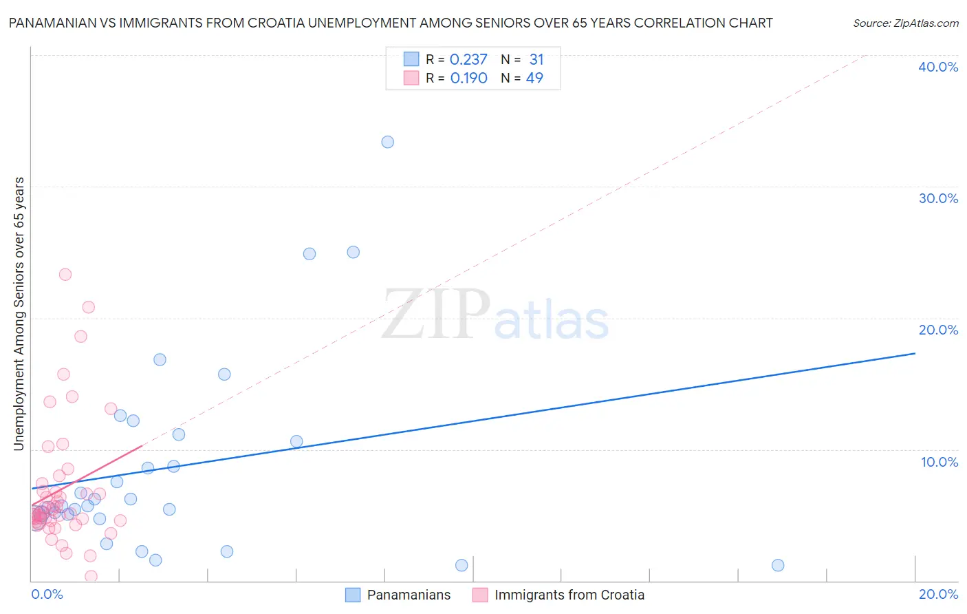 Panamanian vs Immigrants from Croatia Unemployment Among Seniors over 65 years