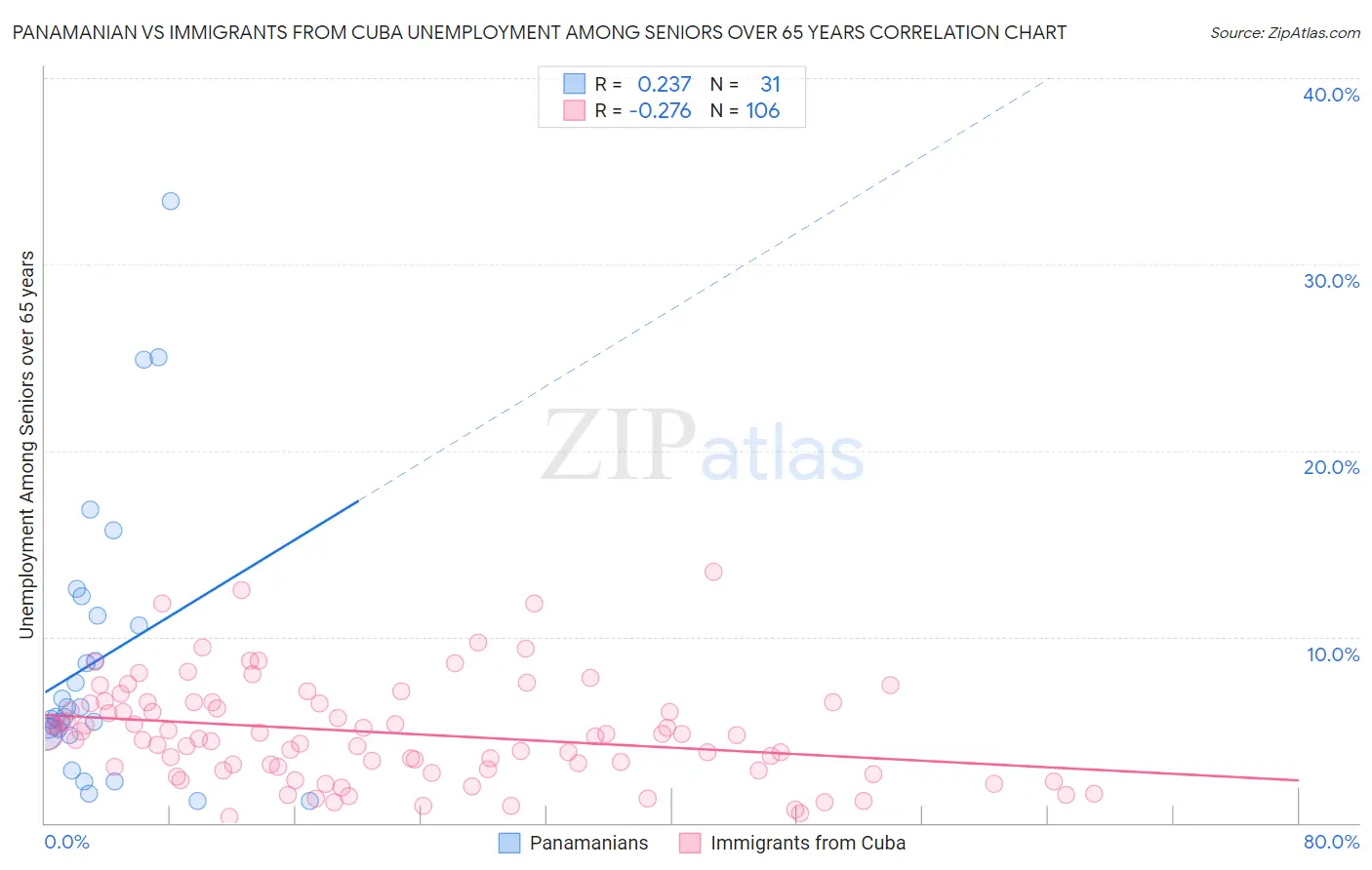 Panamanian vs Immigrants from Cuba Unemployment Among Seniors over 65 years