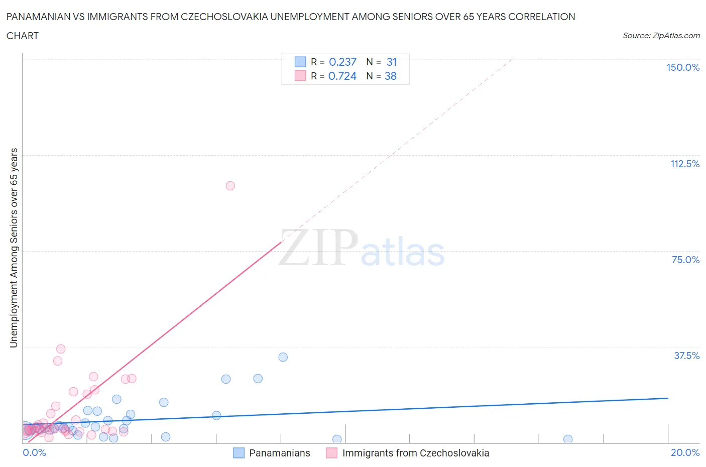 Panamanian vs Immigrants from Czechoslovakia Unemployment Among Seniors over 65 years