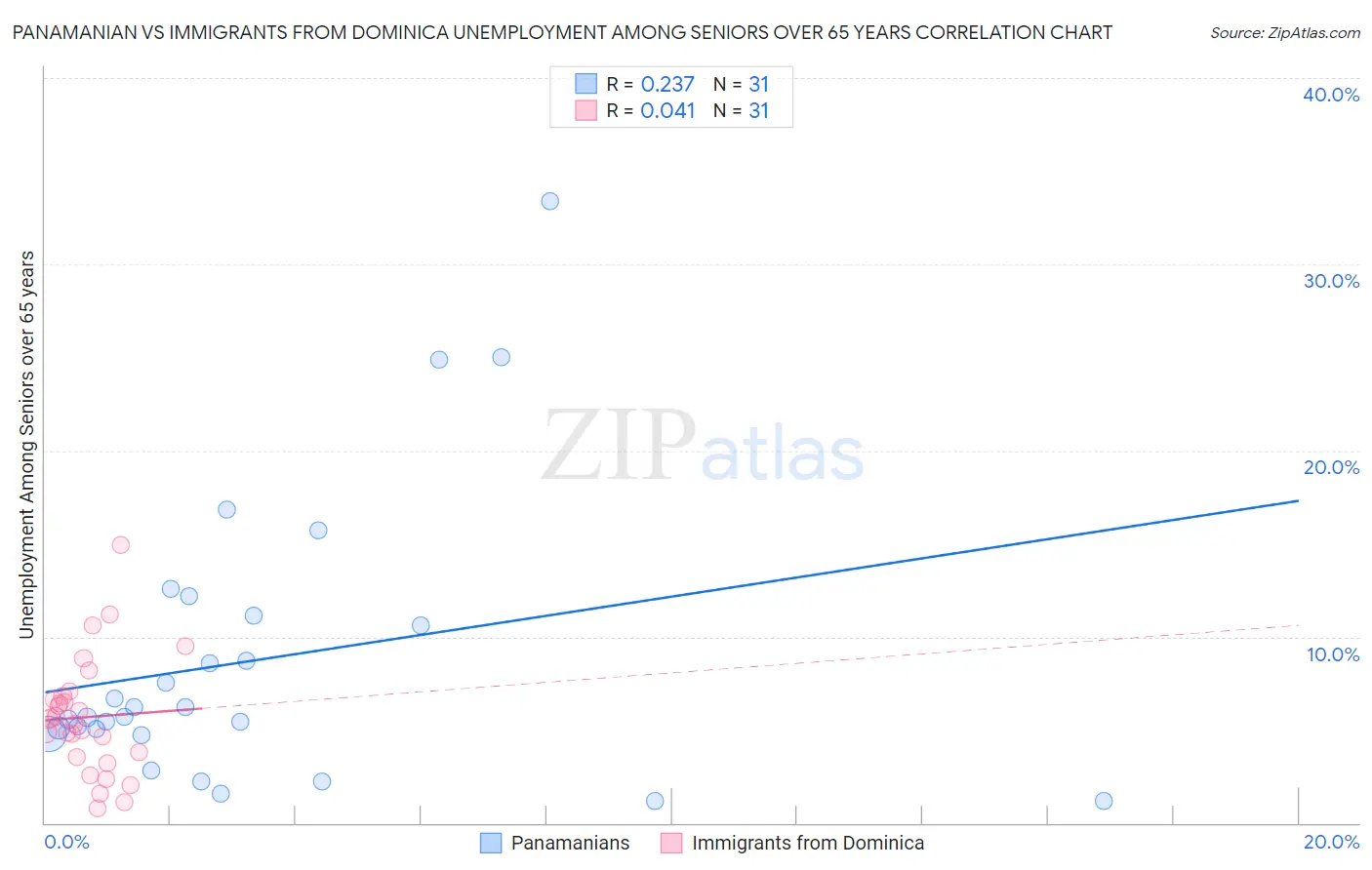 Panamanian vs Immigrants from Dominica Unemployment Among Seniors over 65 years