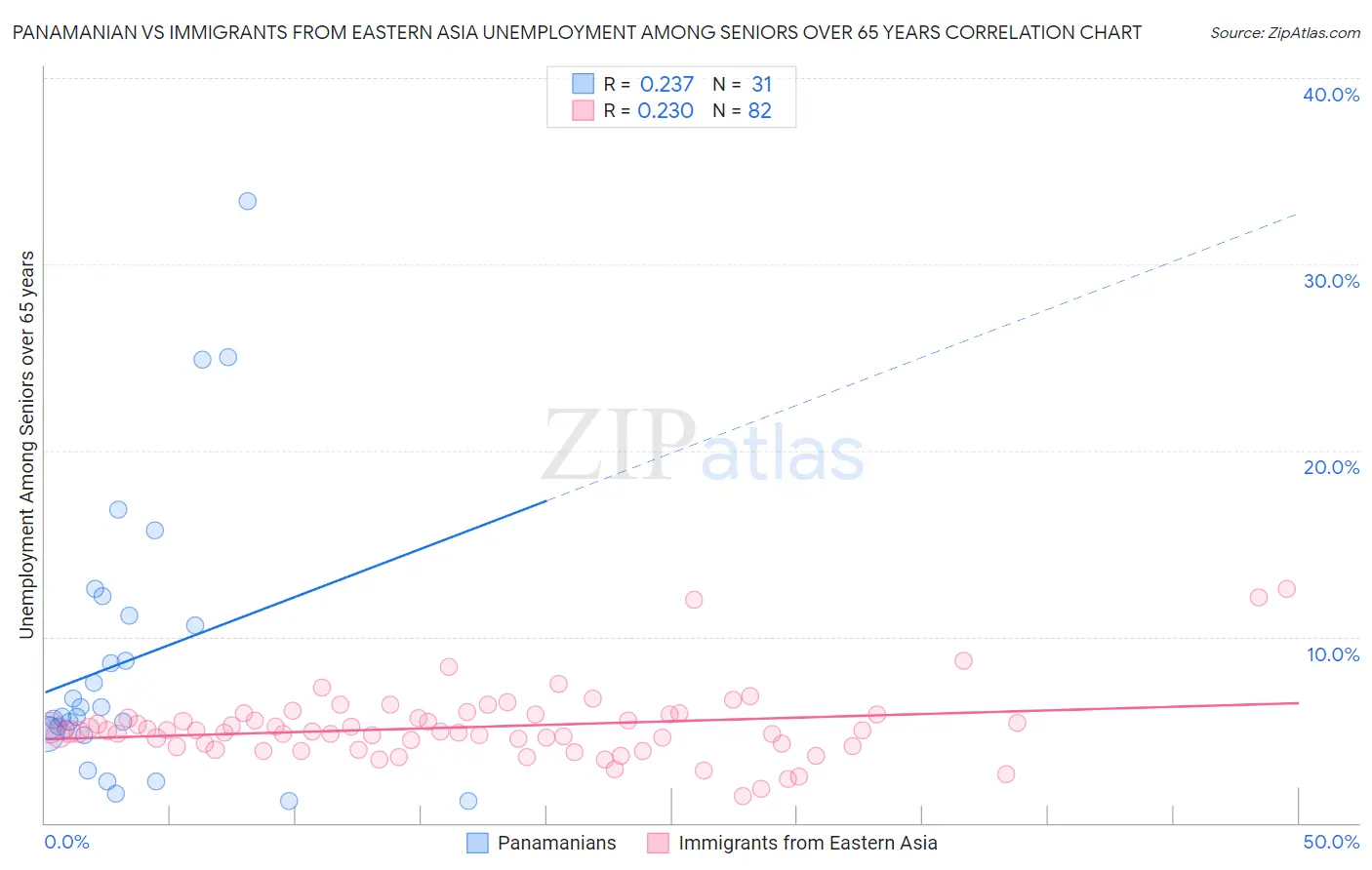 Panamanian vs Immigrants from Eastern Asia Unemployment Among Seniors over 65 years