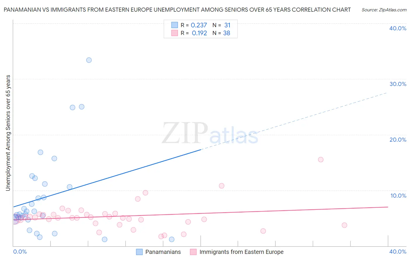 Panamanian vs Immigrants from Eastern Europe Unemployment Among Seniors over 65 years