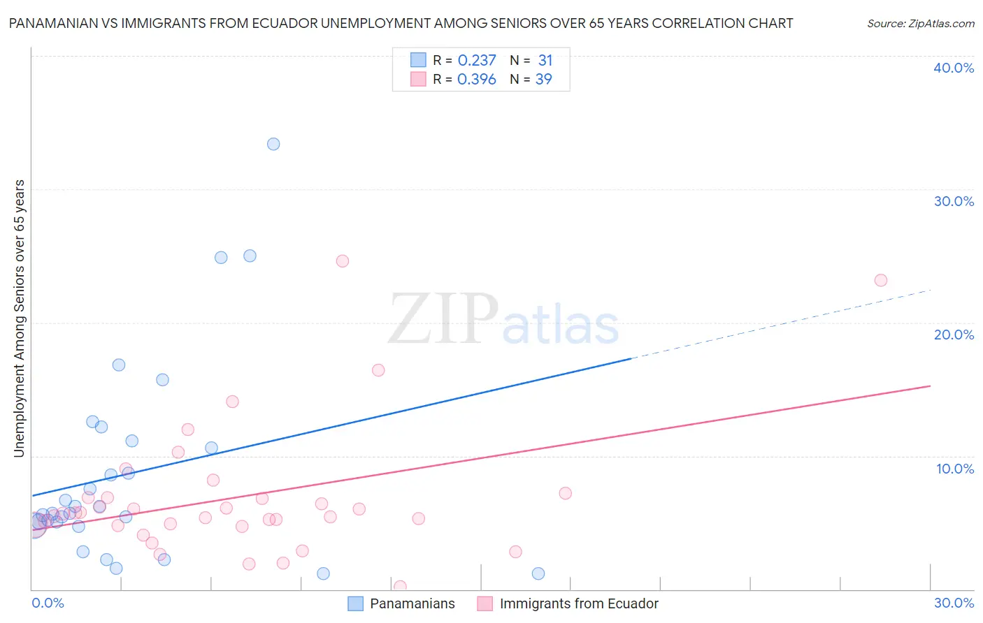 Panamanian vs Immigrants from Ecuador Unemployment Among Seniors over 65 years