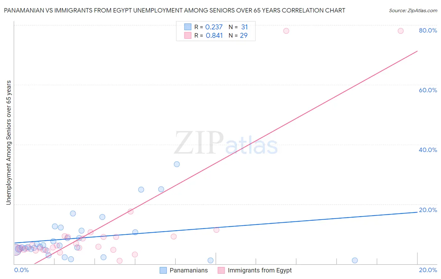 Panamanian vs Immigrants from Egypt Unemployment Among Seniors over 65 years