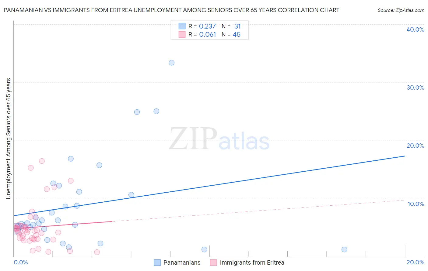 Panamanian vs Immigrants from Eritrea Unemployment Among Seniors over 65 years